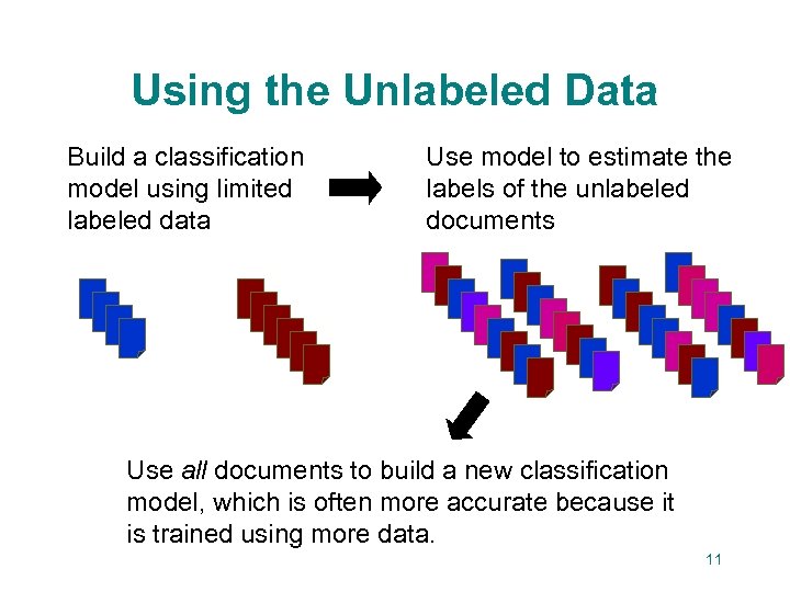 Using the Unlabeled Data Build a classification model using limited labeled data Use model