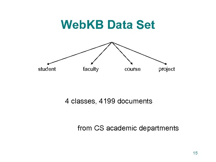 Web. KB Data Set student faculty course project 4 classes, 4199 documents from CS