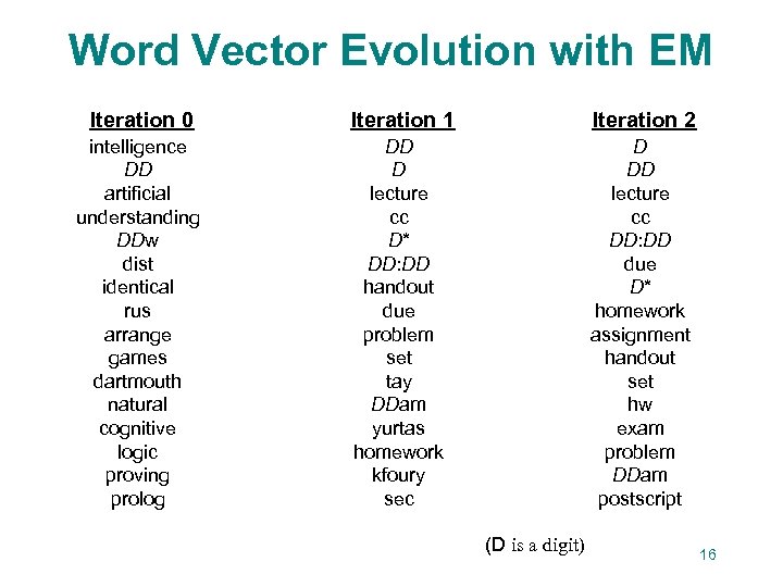 Word Vector Evolution with EM Iteration 0 Iteration 1 Iteration 2 intelligence DD artificial