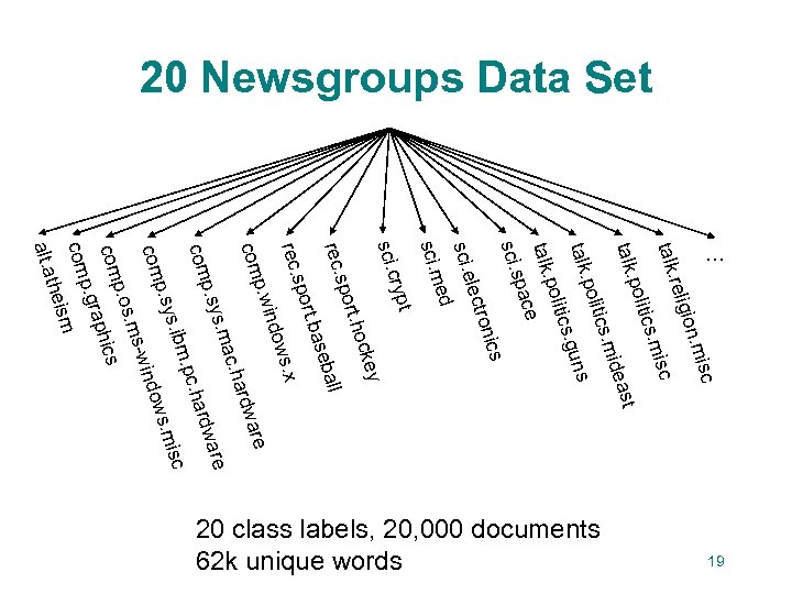 20 Newsgroups Data Set isc ion. m relig talk. isc ics. m polit st