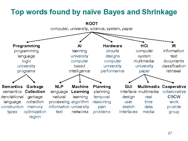 Top words found by naïve Bayes and Shrinkage ROOT computer, university, science, system, paper