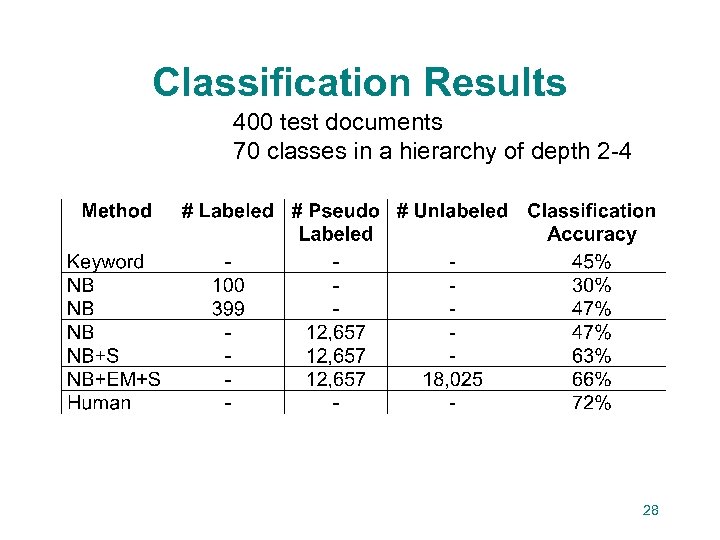 Classification Results 400 test documents 70 classes in a hierarchy of depth 2 -4