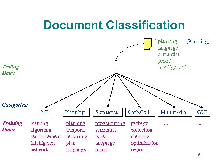 Document Classification Testing Data: “planning (Planning) language semantics proof intelligence” . Categories: ML Training