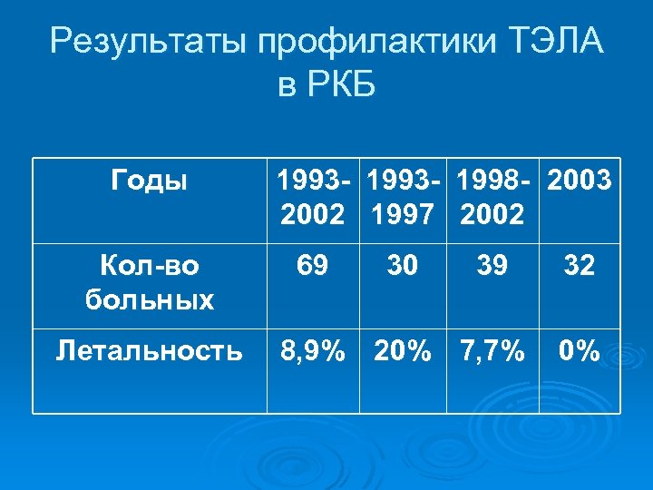 Результаты профилактики ТЭЛА в РКБ Годы Кол-во больных Летальность 1993 - 1998 - 2003
