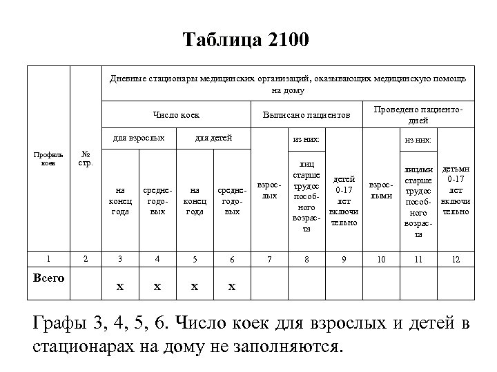 Таблица 2100 Дневные стационары медицинских организаций, оказывающих медицинскую помощь на дому Выписано пациентов Число