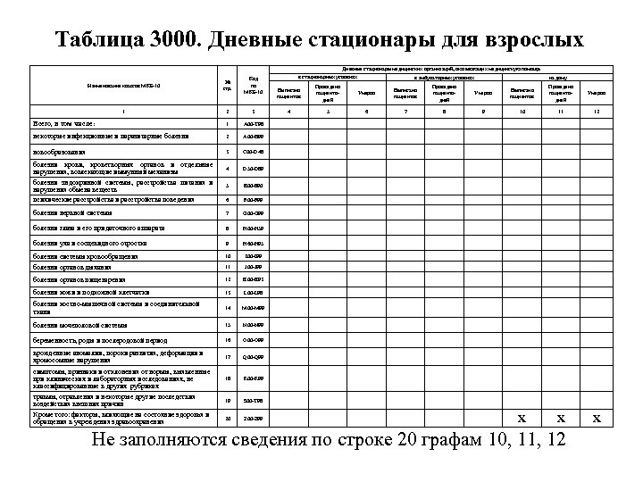 Таблица 3000. Дневные стационары для взрослых Наименование классов МКБ-10 1 № стр. Код по