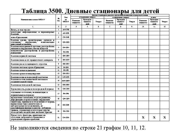 Таблица 3500. Дневные стационары для детей № стр. Код по МКБ-10 1 2 3