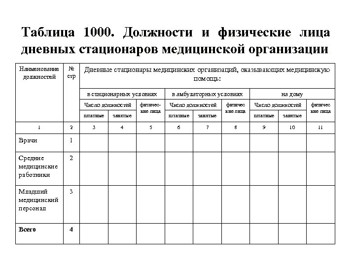 Таблица 1000. Должности и физические лица дневных стационаров медицинской организации Наименование должностей № стр