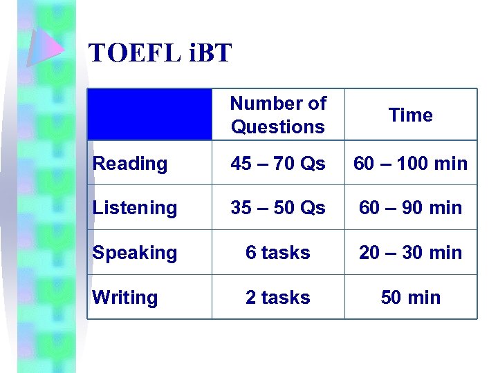 TOEFL i. BT Number of Questions Time Reading 45 – 70 Qs 60 –
