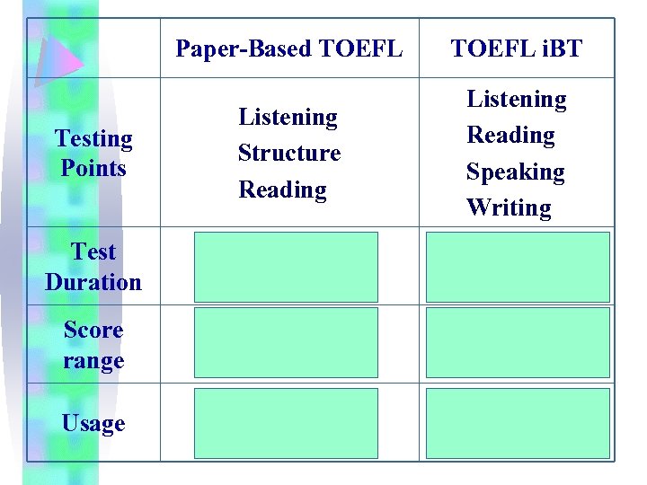 Paper-Based TOEFL i. BT Testing Points Listening Structure Reading Listening Reading Speaking Writing Test