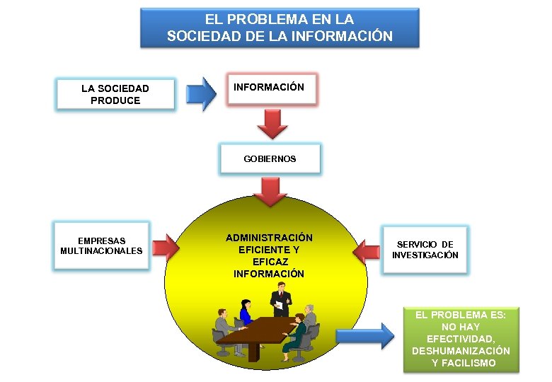 EL PROBLEMA EN LA SOCIEDAD DE LA INFORMACIÓN LA SOCIEDAD PRODUCE INFORMACIÓN GOBIERNOS EMPRESAS