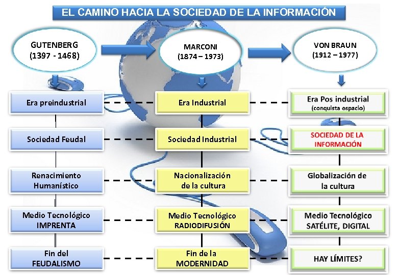 EL CAMINO HACIA LA SOCIEDAD DE LA INFORMACIÓN GUTENBERG (1397 - 1468) MARCONI (1874