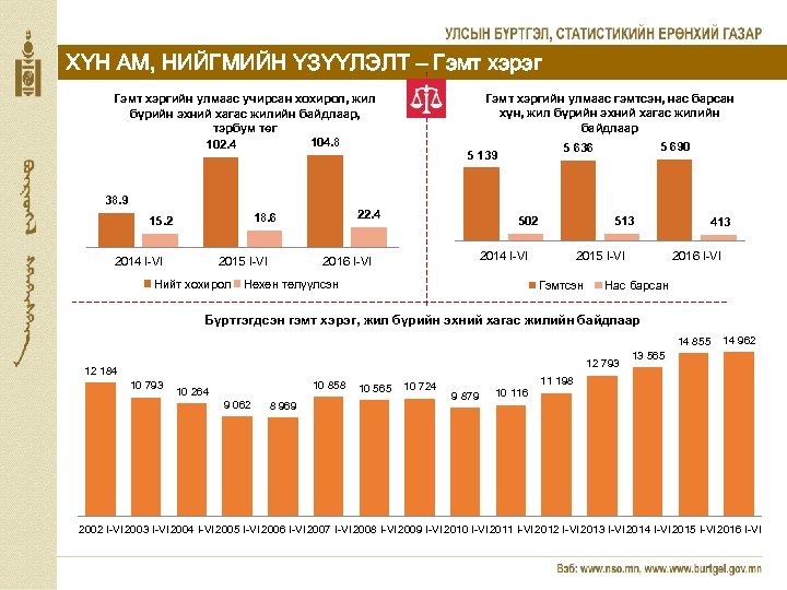 ХҮН АМ, НИЙГМИЙН ҮЗҮҮЛЭЛТ – Гэмт хэрэг Гэмт хэргийн улмаас гэмтсэн, нас барсан хүн,