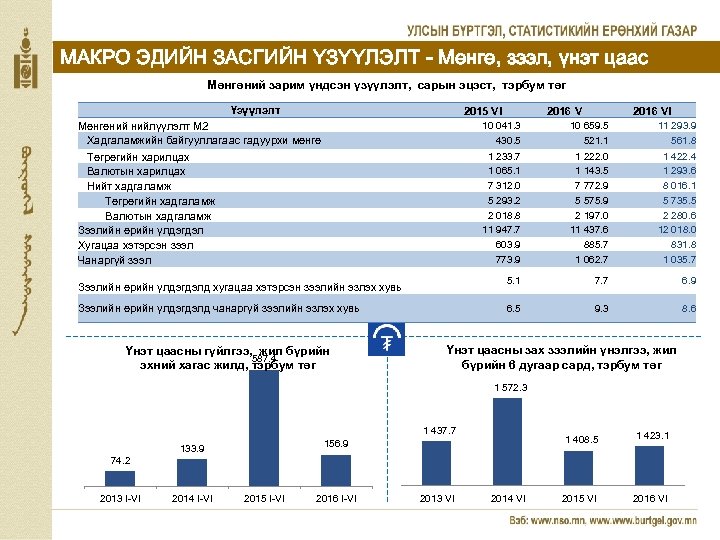 МАКРО ЭДИЙН ЗАСГИЙН ҮЗҮҮЛЭЛТ - Мөнгө, зээл, үнэт цаас Мөнгөний зарим үндсэн үзүүлэлт, сарын