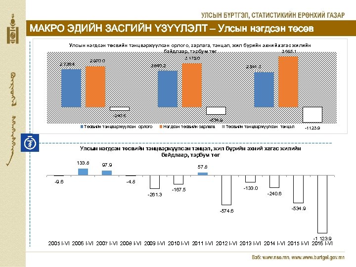 МАКРО ЭДИЙН ЗАСГИЙН ҮЗҮҮЛЭЛТ – Улсын нэгдсэн төсөв Улсын нэгдсэн төсвийн тэнцвэржүүлсэн орлого, зарлага,