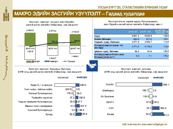 МАКРО ЭДИЙН ЗАСГИЙН ҮЗҮҮЛЭЛТ – Гадаад худалдаа Экспортолсон зарим эрдэс бүтээгдэхүүн, жил бүрийн эхний
