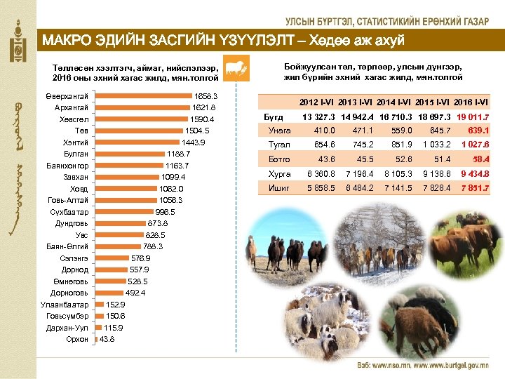 МАКРО ЭДИЙН ЗАСГИЙН ҮЗҮҮЛЭЛТ – Хөдөө аж ахуй Бойжуулсан төл, төрлөөр, улсын дүнгээр, жил