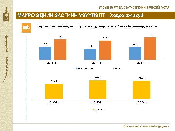 МАКРО ЭДИЙН ЗАСГИЙН ҮЗҮҮЛЭЛТ – Хөдөө аж ахуй Тариалсан талбай, жил бүрийн 7 дугаар