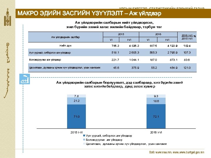 МАКРО ЭДИЙН ЗАСГИЙН ҮЗҮҮЛЭЛТ – Аж үйлдвэрийн салбарын нийт үйлдвэрлэл, жил бүрийн эхний хагас