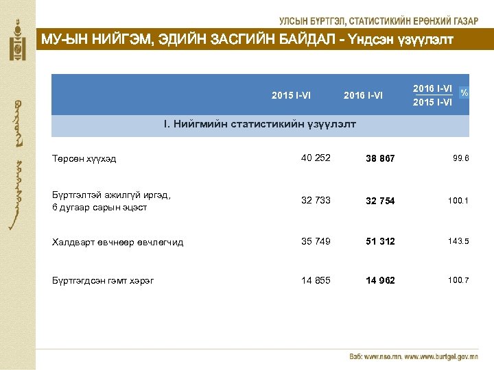 МУ-ЫН НИЙГЭМ, ЭДИЙН ЗАСГИЙН БАЙДАЛ - Үндсэн үзүүлэлт 2015 I-VI 2016 I-VI % 2015