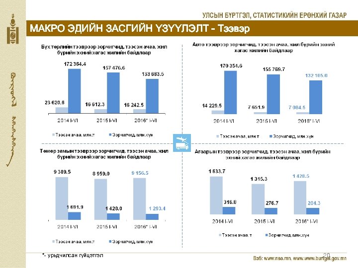 МАКРО ЭДИЙН ЗАСГИЙН ҮЗҮҮЛЭЛТ - Тээвэр *- урьдчилсан гүйцэтгэл 20 