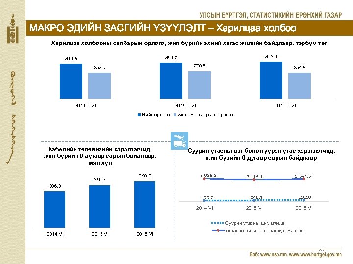 МАКРО ЭДИЙН ЗАСГИЙН ҮЗҮҮЛЭЛТ – Харилцаа холбооны салбарын орлого, жил бүрийн эхний хагас жилийн