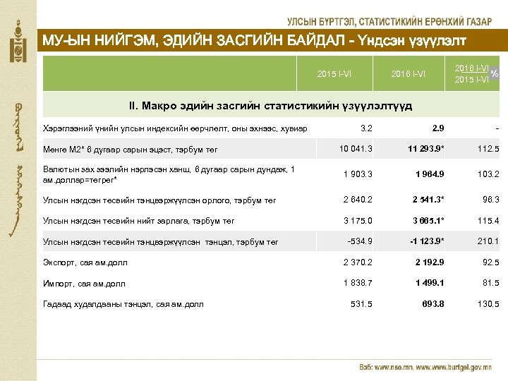 МУ-ЫН НИЙГЭМ, ЭДИЙН ЗАСГИЙН БАЙДАЛ - Үндсэн үзүүлэлт 2015 I-VI 2016 I-VI % 2015
