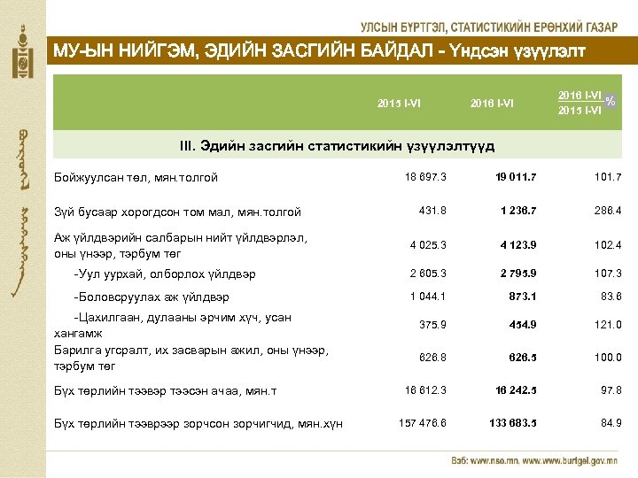 МУ-ЫН НИЙГЭМ, ЭДИЙН ЗАСГИЙН БАЙДАЛ - Үндсэн үзүүлэлт 2015 I-VI 2016 I-VI % 2015