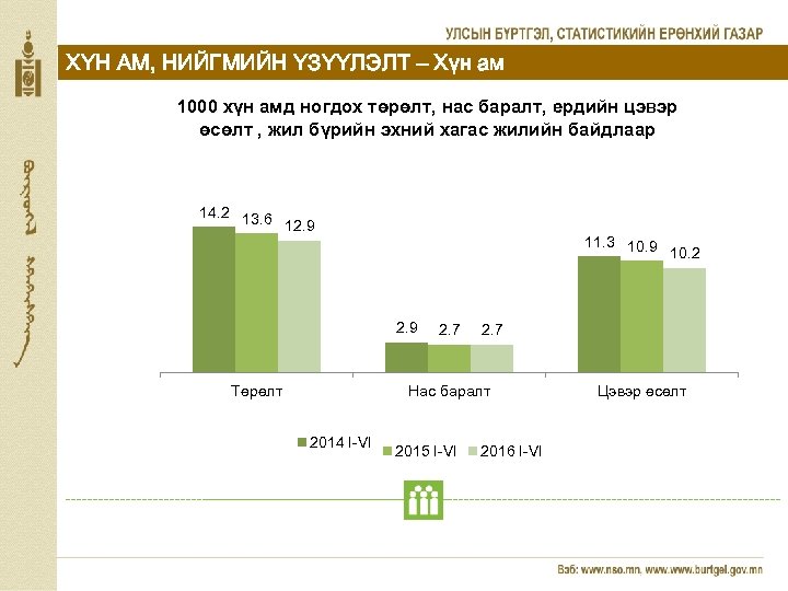 ХҮН АМ, НИЙГМИЙН ҮЗҮҮЛЭЛТ – Хүн ам 1000 хүн амд ногдох төрөлт, нас баралт,