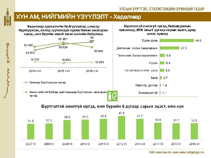 ХҮН АМ, НИЙГМИЙН ҮЗҮҮЛЭЛТ - Хөдөлмөр эрхлэлтийн байгууллагад шинээр бүртгүүлсэн, ажилд зуучлагдан орсон болон