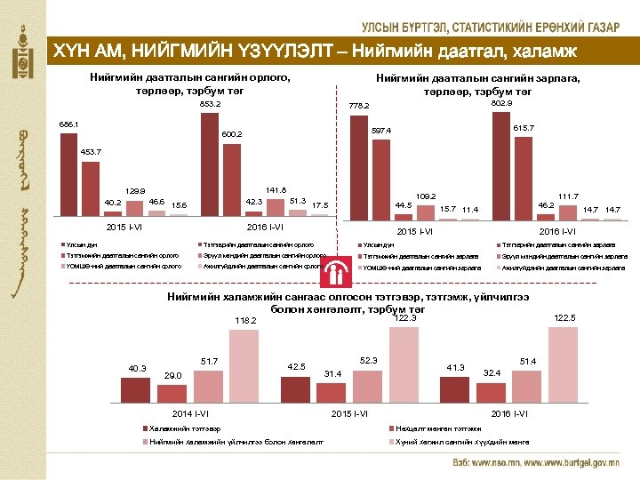 ХҮН АМ, НИЙГМИЙН ҮЗҮҮЛЭЛТ – Нийгмийн даатгал, халамж Нийгмийн даатгалын сангийн орлого, төрлөөр, тэрбум
