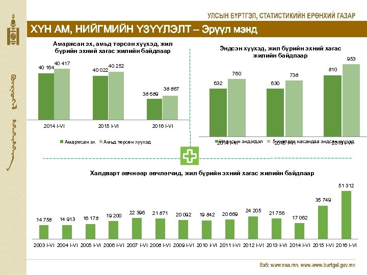 ХҮН АМ, НИЙГМИЙН ҮЗҮҮЛЭЛТ – Эрүүл мэнд Амаржсан эх, амьд төрсөн хүүхэд, жил бүрийн