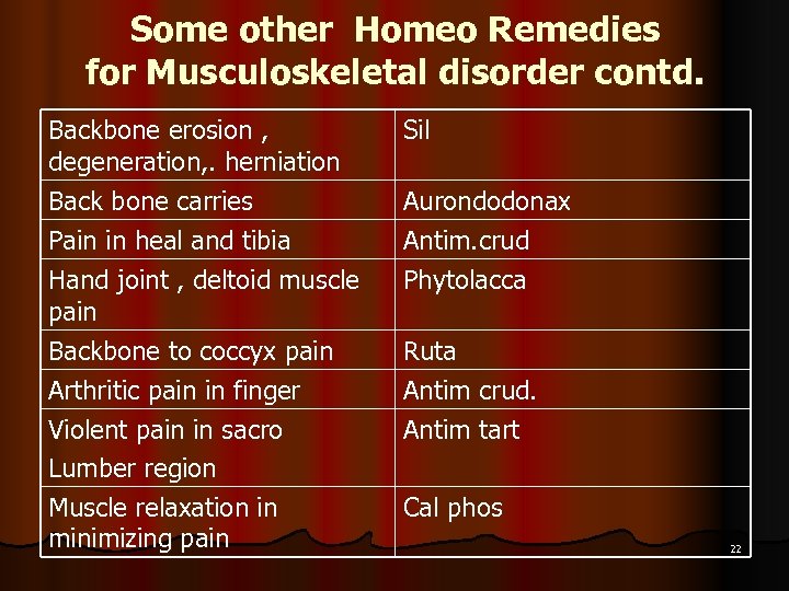 Some other Homeo Remedies for Musculoskeletal disorder contd. Backbone erosion , degeneration, . herniation
