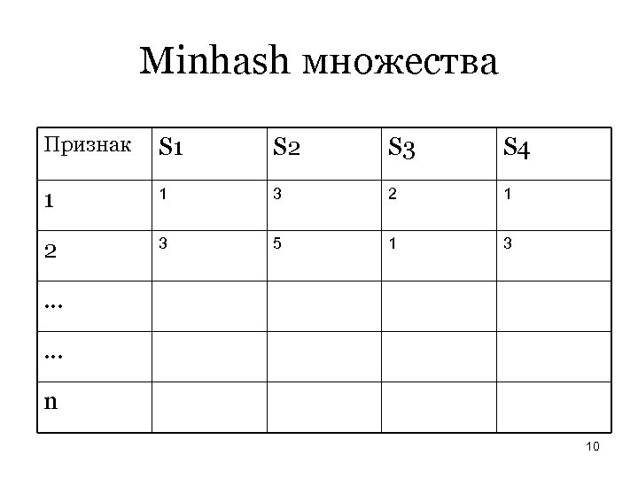 Minhash множества Признак S 1 S 2 S 3 S 4 1 1 3