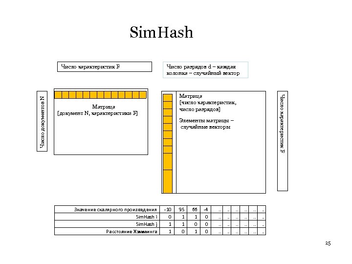 Sim. Hash Число разрядов d – каждая колонка – случайный вектор Матрица [число характеристик,