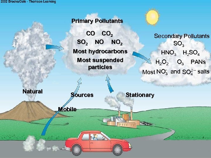 Primary Pollutants CO CO 2 SO 2 NO NO 2 Most hydrocarbons Most suspended
