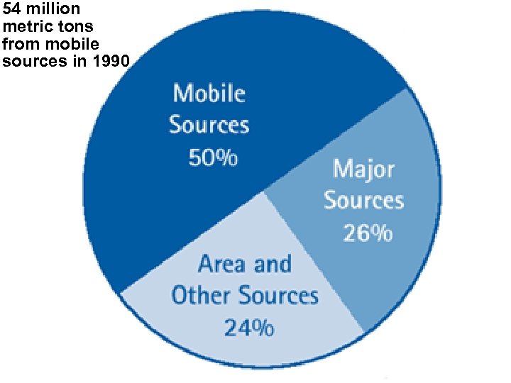 54 million metric tons from mobile sources in 1990 