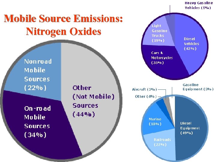 Mobile Source Emissions: Nitrogen Oxides 