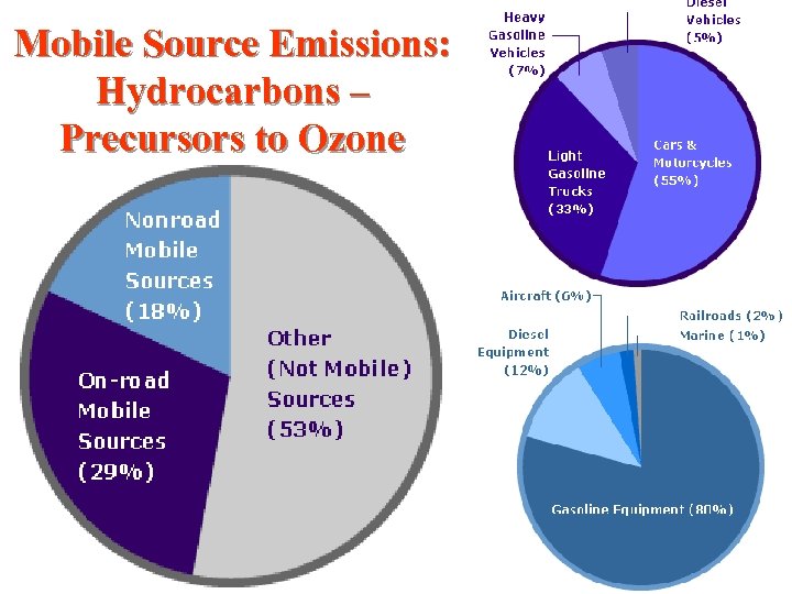 Mobile Source Emissions: Hydrocarbons – Precursors to Ozone 