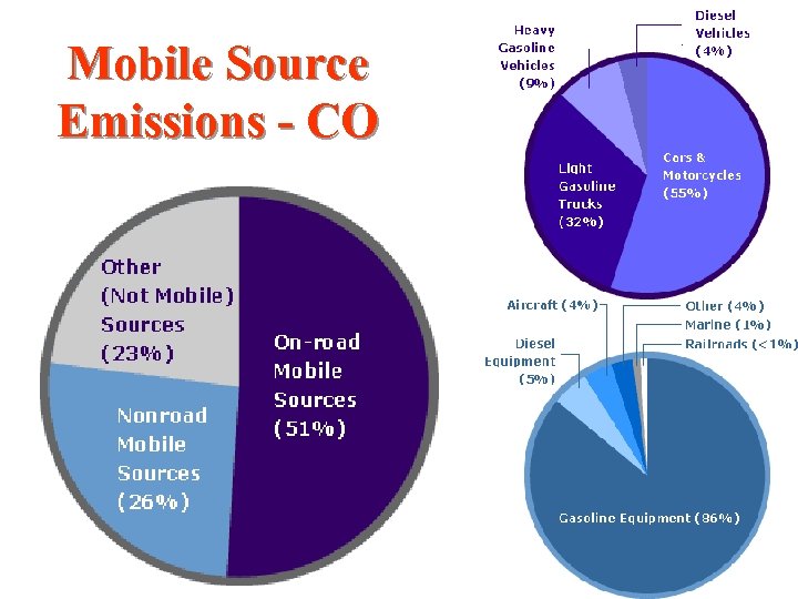 Mobile Source Emissions - CO 