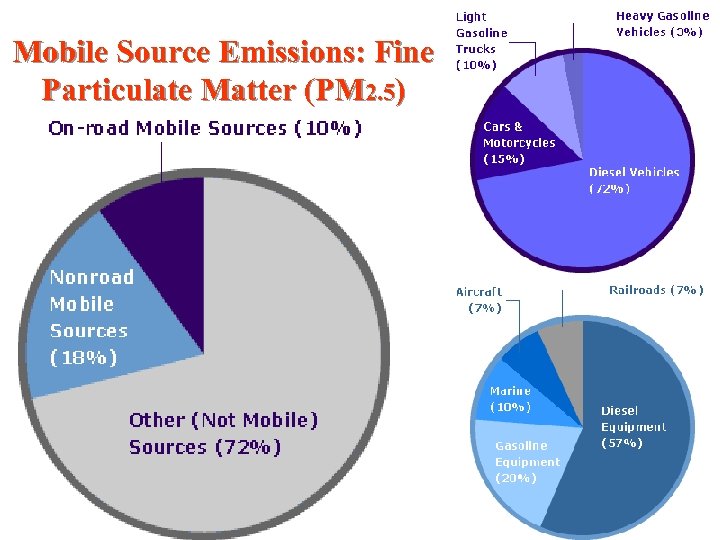 Mobile Source Emissions: Fine Particulate Matter (PM 2. 5) 