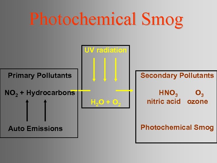 Photochemical Smog UV radiation Primary Pollutants Secondary Pollutants NO 2 + Hydrocarbons HNO 3