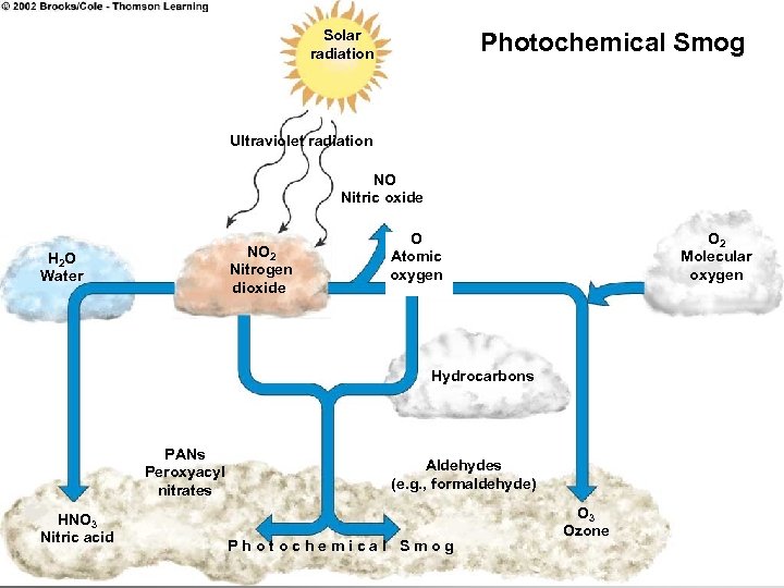 Solar radiation Photochemical Smog Ultraviolet radiation NO Nitric oxide NO 2 Nitrogen dioxide H
