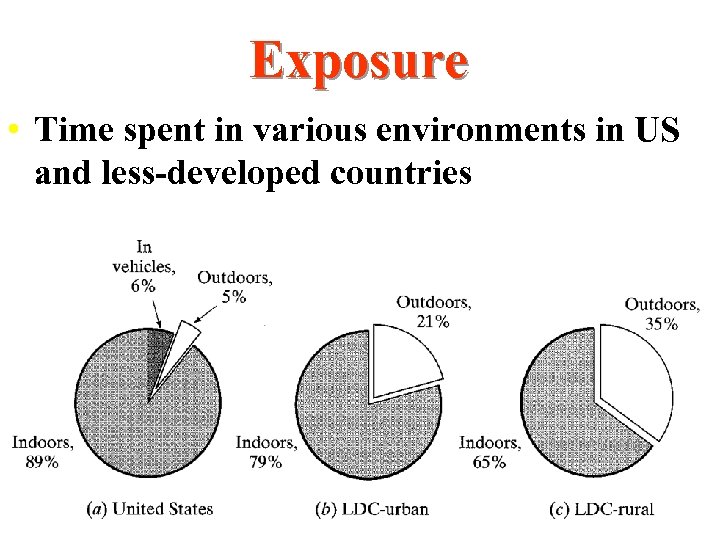 Exposure • Time spent in various environments in US and less-developed countries 