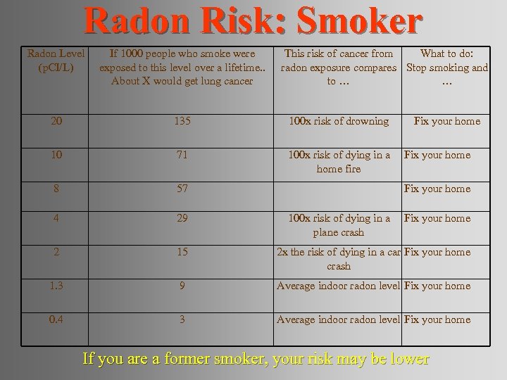 Radon Risk: Smoker Radon Level (p. CI/L) If 1000 people who smoke were exposed