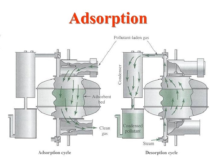 Adsorption 