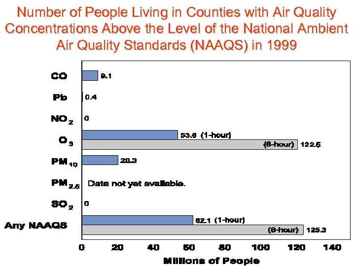Number of People Living in Counties with Air Quality Concentrations Above the Level of