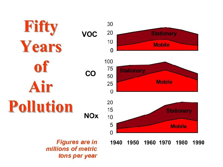 Fifty Years of Air Pollution Figures are in millions of metric tons per year