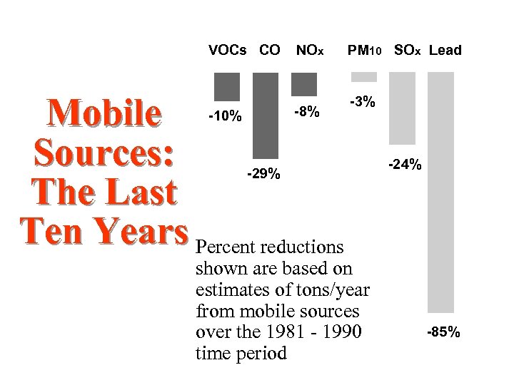 VOCs CO NOx Mobile Sources: The Last Ten Years Percent reductions -8% -10% PM