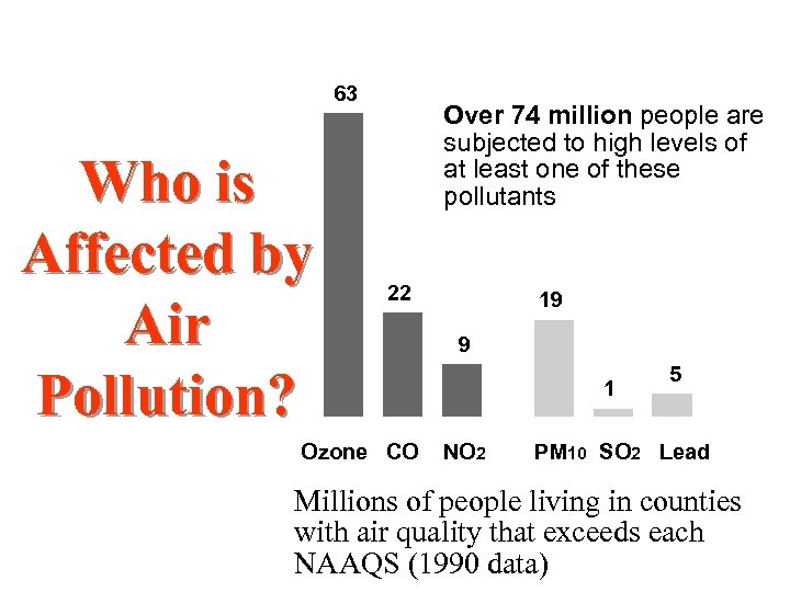 63 Who is Affected by Air Pollution? Over 74 million people are subjected to